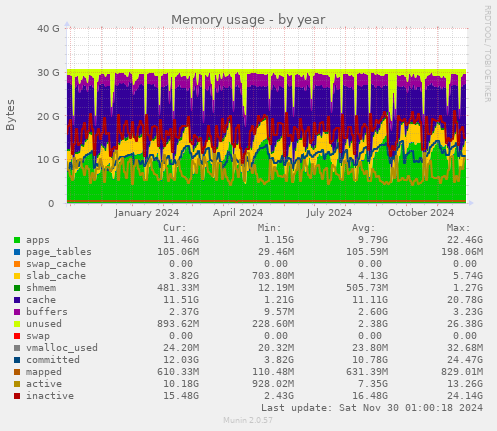 Memory usage