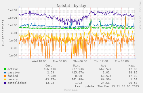 Netstat