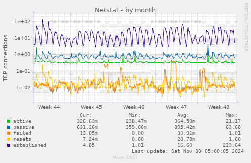 Netstat