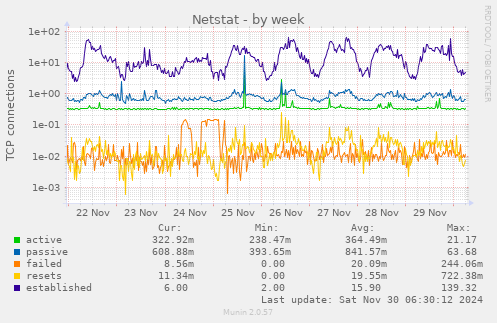 Netstat