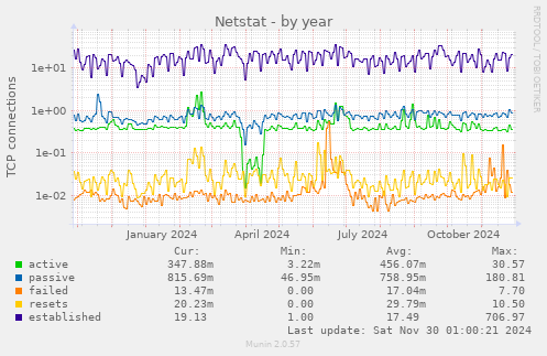 Netstat