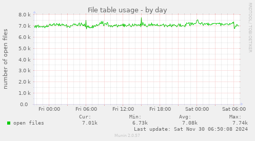 File table usage