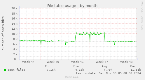 File table usage