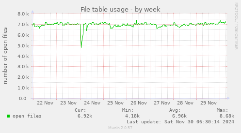 File table usage