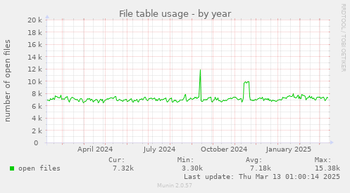 File table usage