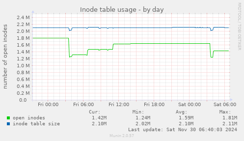 Inode table usage