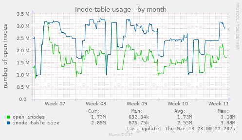 Inode table usage