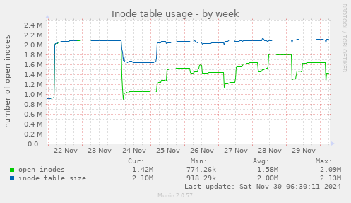 Inode table usage