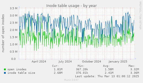 Inode table usage