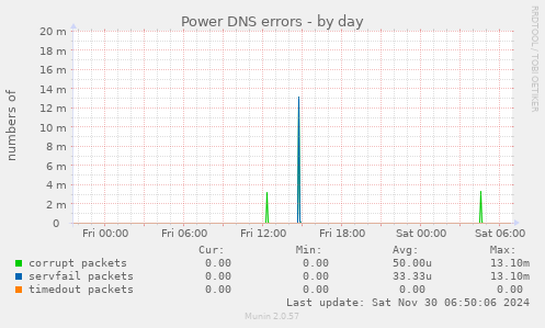 Power DNS errors