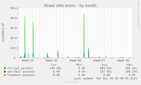 Power DNS errors