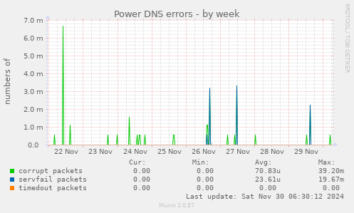 Power DNS errors