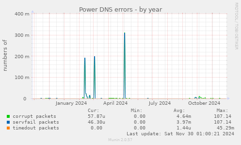 Power DNS errors