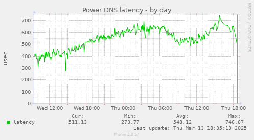 Power DNS latency