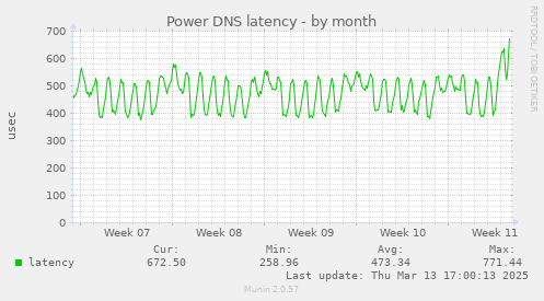 Power DNS latency