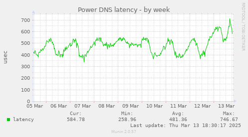 Power DNS latency