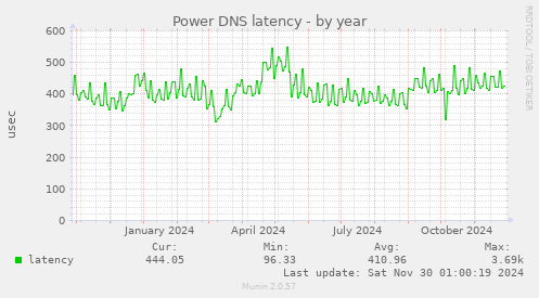 Power DNS latency