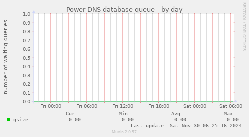 Power DNS database queue