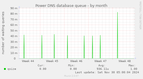 Power DNS database queue