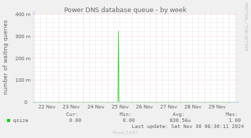 Power DNS database queue