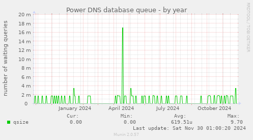 Power DNS database queue