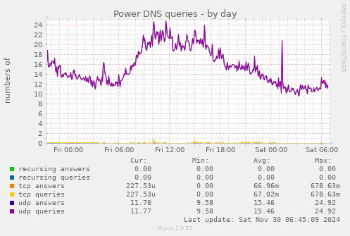 Power DNS queries