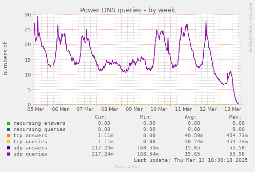 Power DNS queries