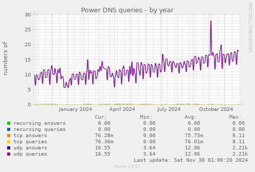 Power DNS queries