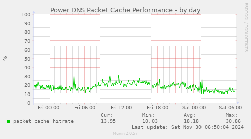 Power DNS Packet Cache Performance