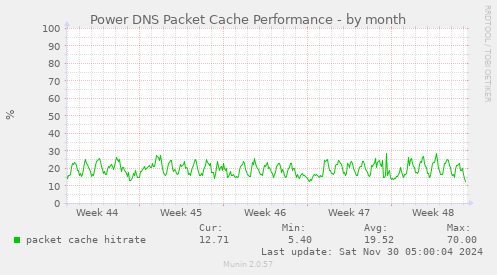 Power DNS Packet Cache Performance