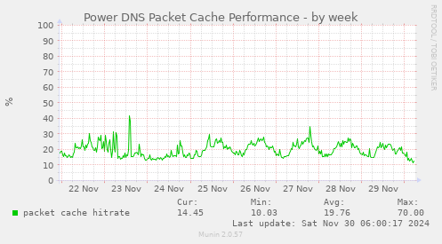 Power DNS Packet Cache Performance