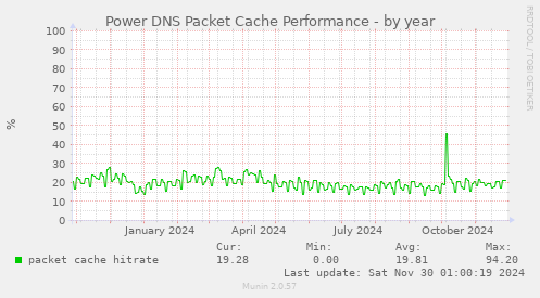 Power DNS Packet Cache Performance