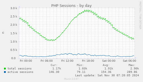 PHP Sessions