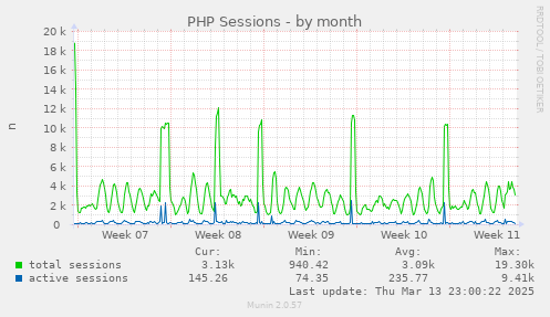 PHP Sessions