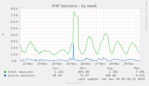 PHP Sessions