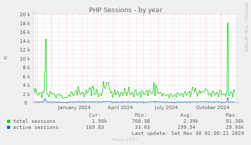 PHP Sessions