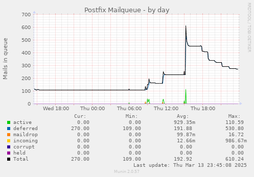 Postfix Mailqueue