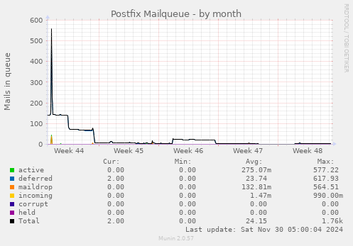 Postfix Mailqueue