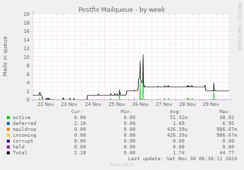 Postfix Mailqueue