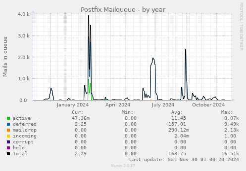 Postfix Mailqueue