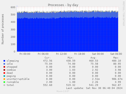 Processes