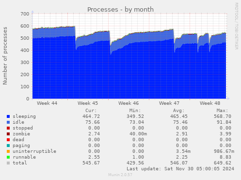 Processes