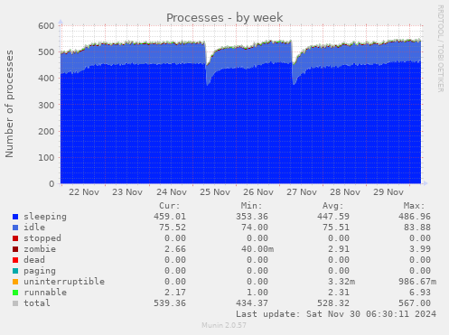 Processes