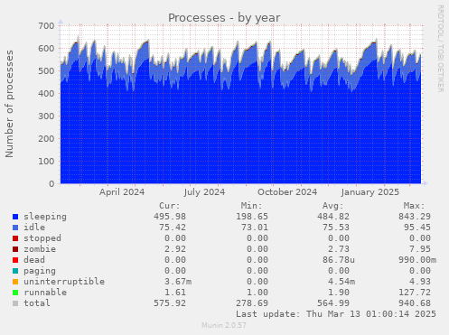 Processes