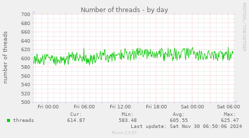 Number of threads