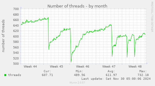 Number of threads