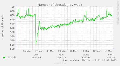 Number of threads