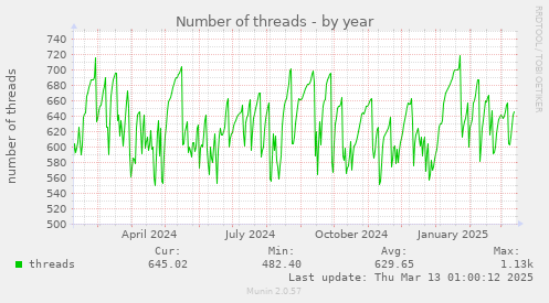 Number of threads