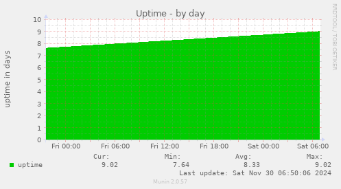 daily graph