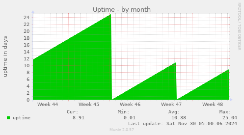 monthly graph